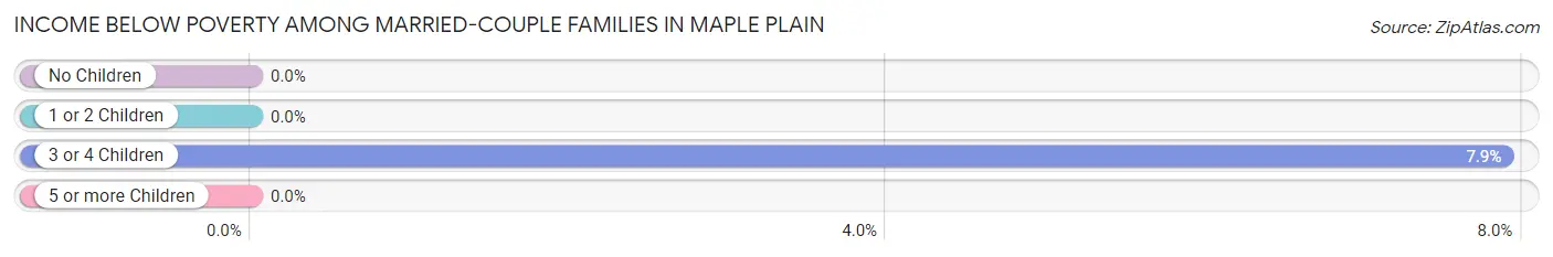 Income Below Poverty Among Married-Couple Families in Maple Plain