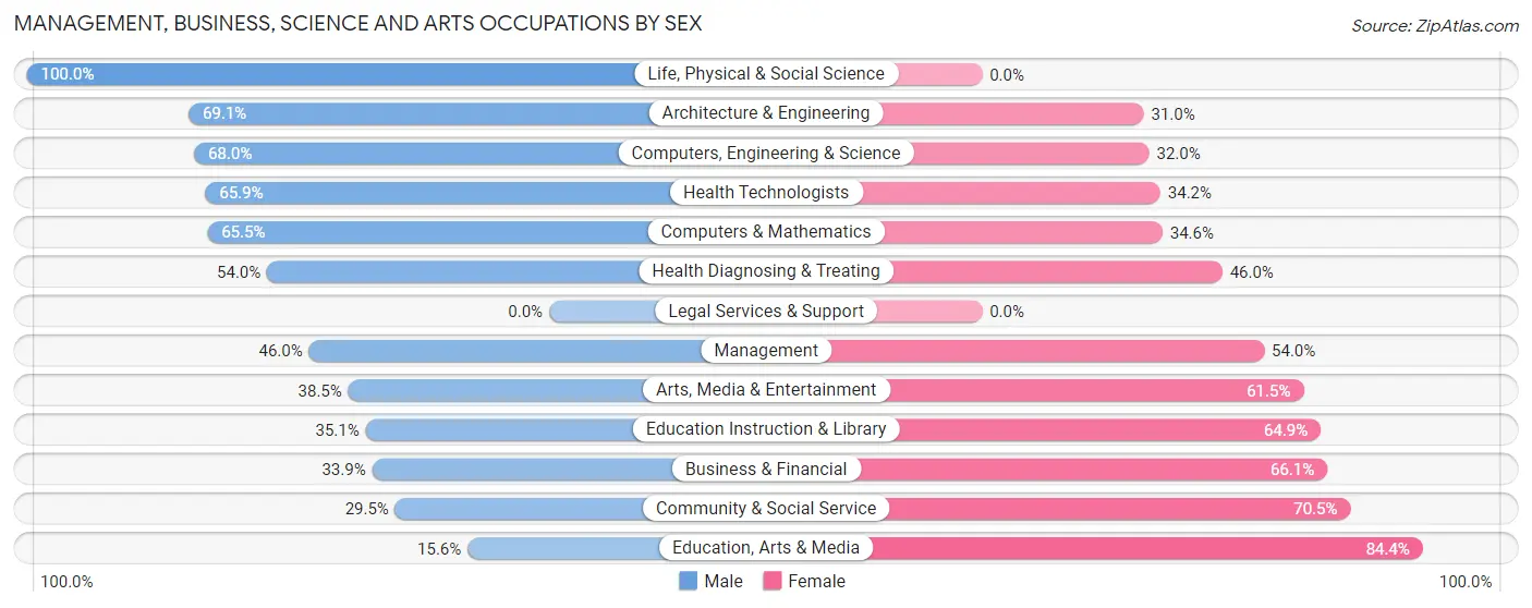 Management, Business, Science and Arts Occupations by Sex in Maple Plain