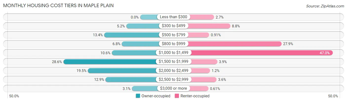 Monthly Housing Cost Tiers in Maple Plain