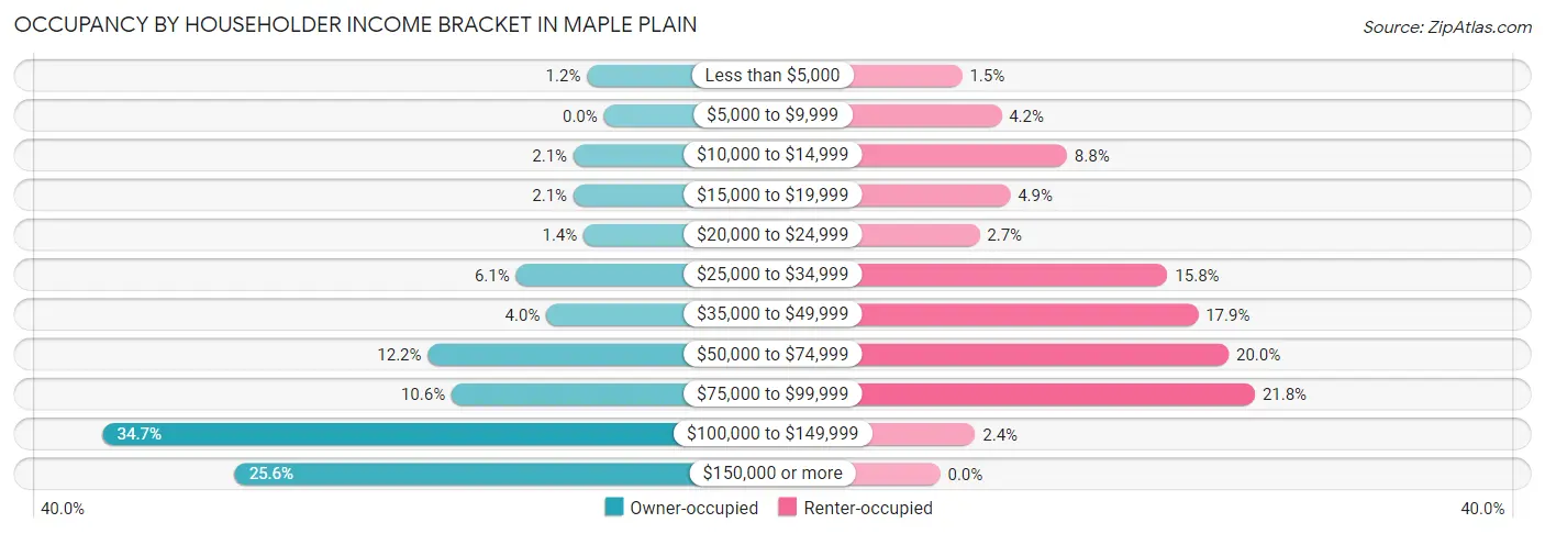 Occupancy by Householder Income Bracket in Maple Plain