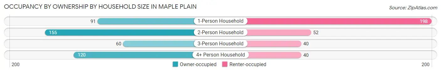 Occupancy by Ownership by Household Size in Maple Plain