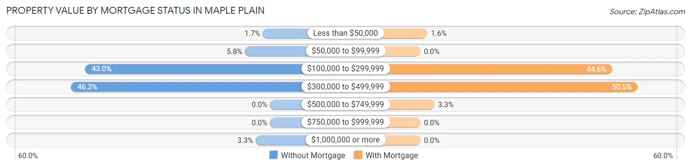 Property Value by Mortgage Status in Maple Plain