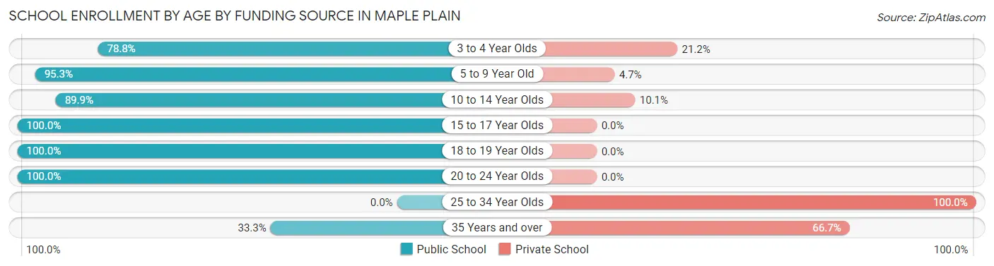 School Enrollment by Age by Funding Source in Maple Plain