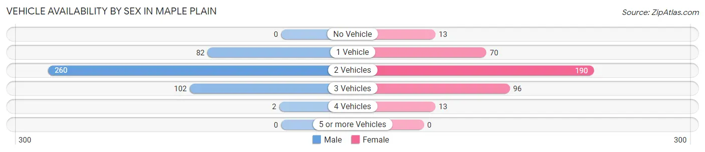 Vehicle Availability by Sex in Maple Plain