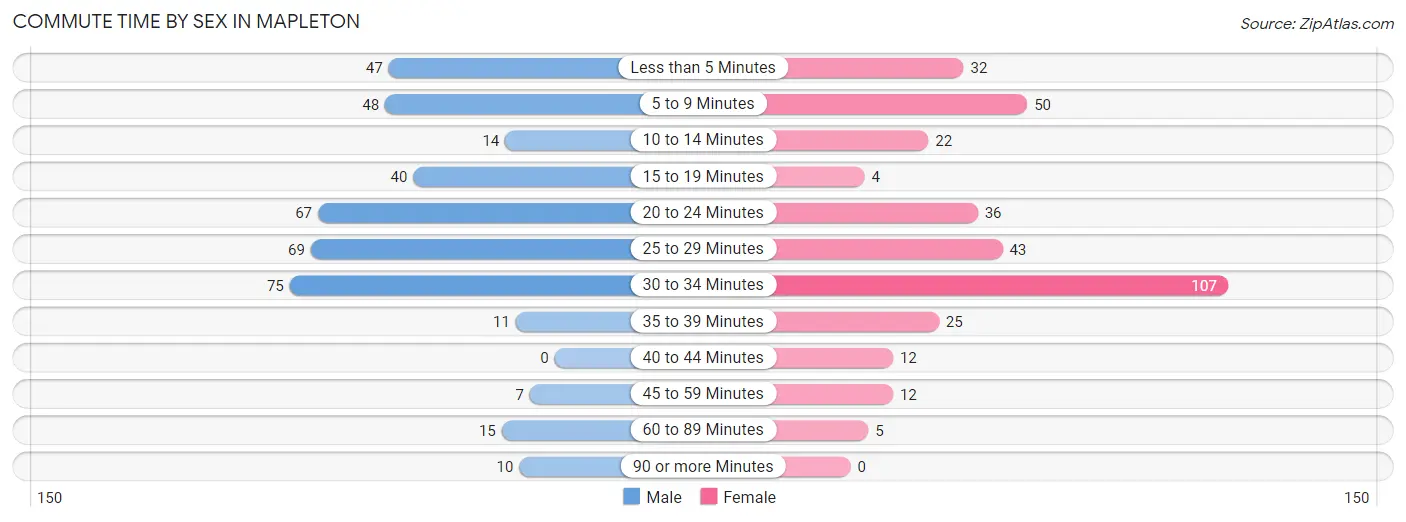 Commute Time by Sex in Mapleton