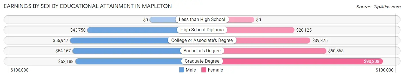 Earnings by Sex by Educational Attainment in Mapleton