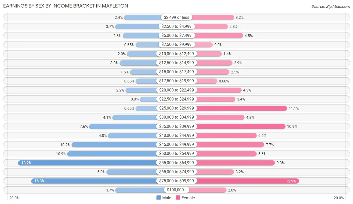 Earnings by Sex by Income Bracket in Mapleton