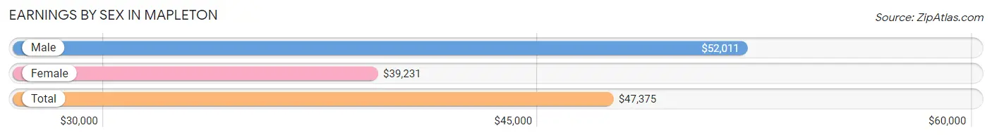 Earnings by Sex in Mapleton