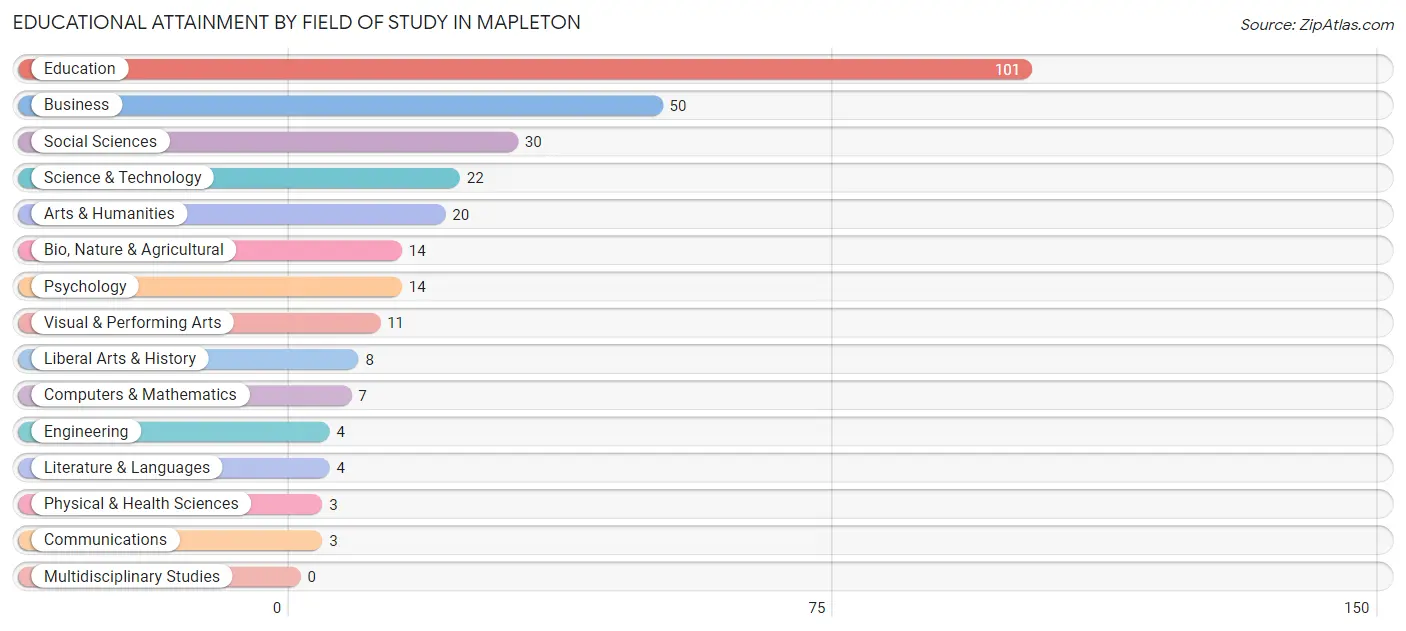 Educational Attainment by Field of Study in Mapleton