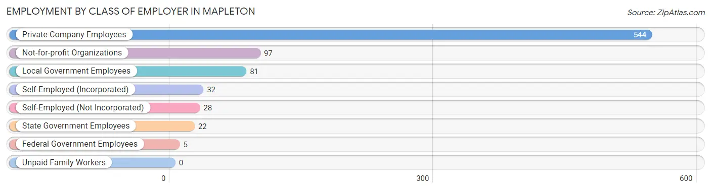 Employment by Class of Employer in Mapleton