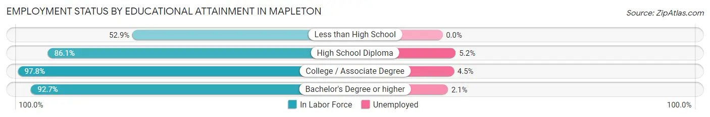 Employment Status by Educational Attainment in Mapleton