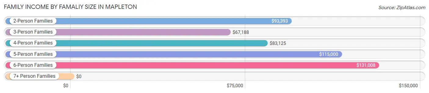 Family Income by Famaliy Size in Mapleton