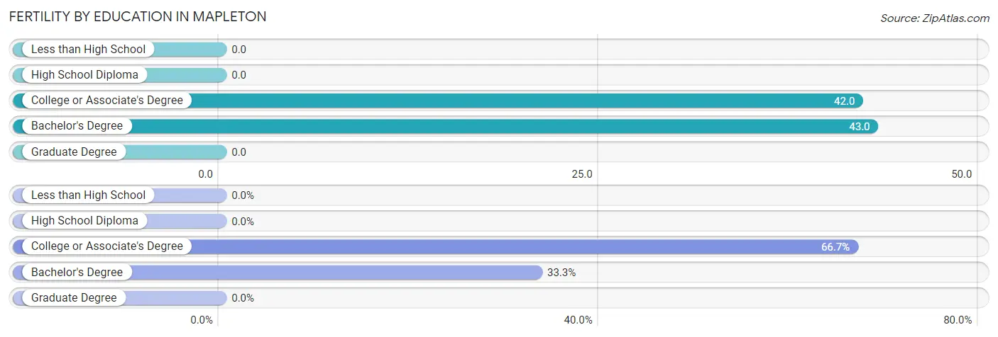 Female Fertility by Education Attainment in Mapleton