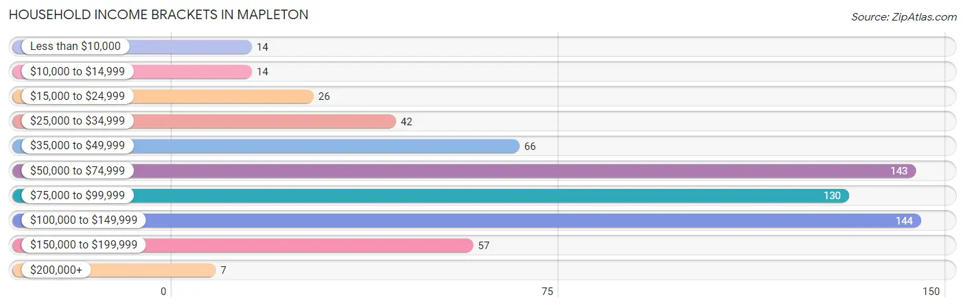 Household Income Brackets in Mapleton