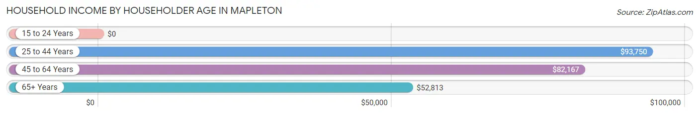 Household Income by Householder Age in Mapleton