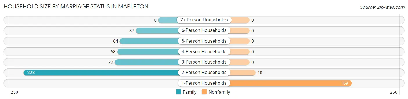 Household Size by Marriage Status in Mapleton