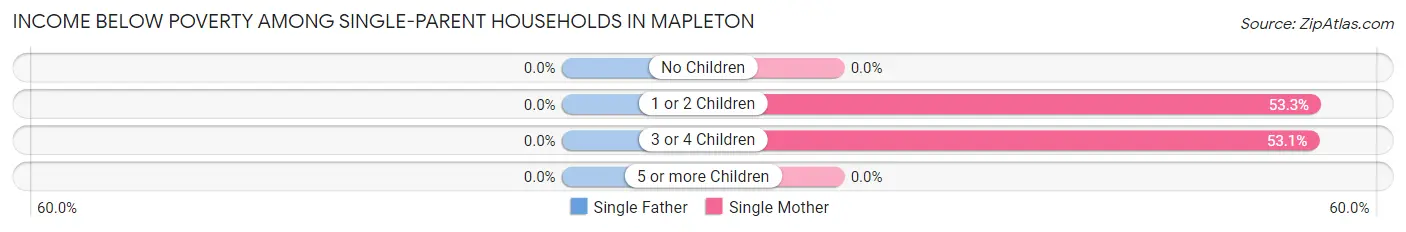 Income Below Poverty Among Single-Parent Households in Mapleton