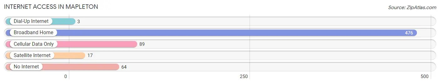 Internet Access in Mapleton