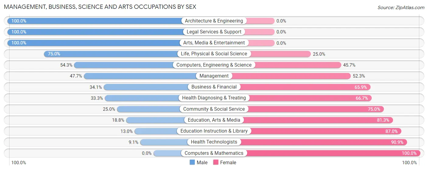 Management, Business, Science and Arts Occupations by Sex in Mapleton