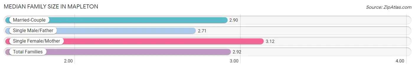 Median Family Size in Mapleton