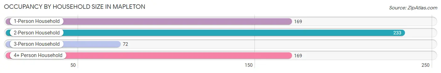 Occupancy by Household Size in Mapleton