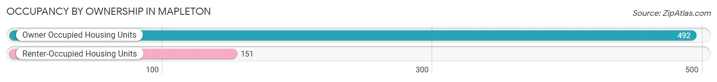 Occupancy by Ownership in Mapleton