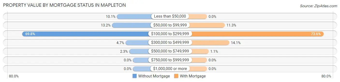 Property Value by Mortgage Status in Mapleton