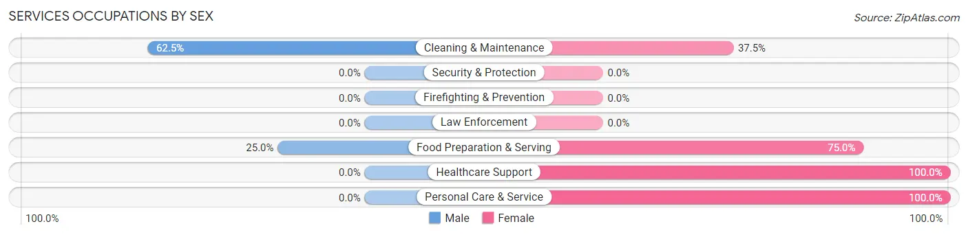 Services Occupations by Sex in Mapleton