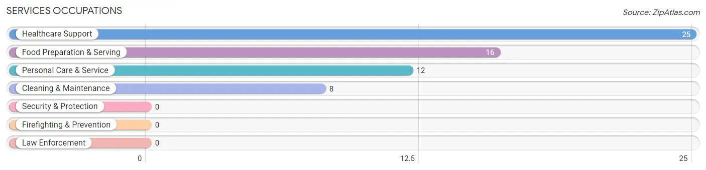 Services Occupations in Mapleton