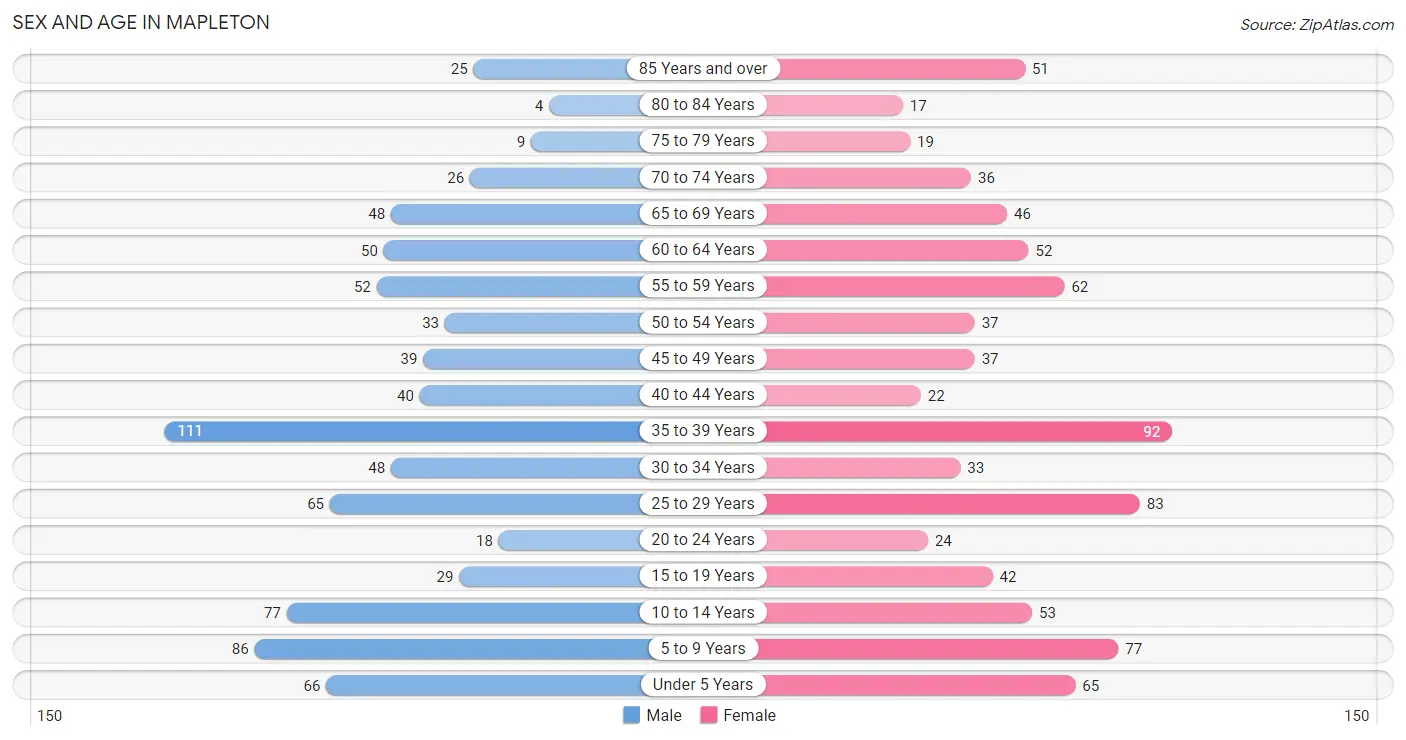 Sex and Age in Mapleton