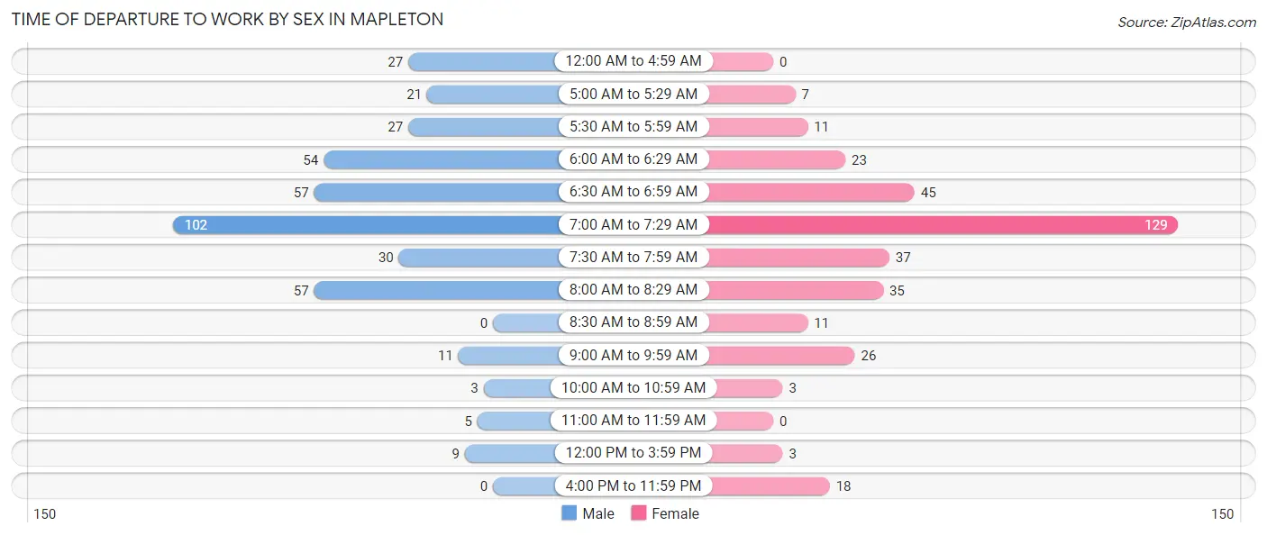 Time of Departure to Work by Sex in Mapleton