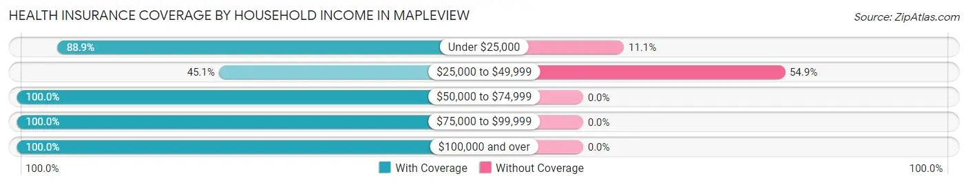 Health Insurance Coverage by Household Income in Mapleview