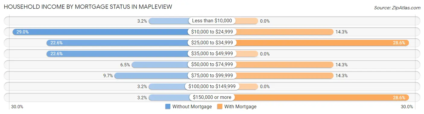 Household Income by Mortgage Status in Mapleview