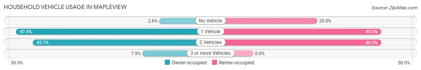Household Vehicle Usage in Mapleview