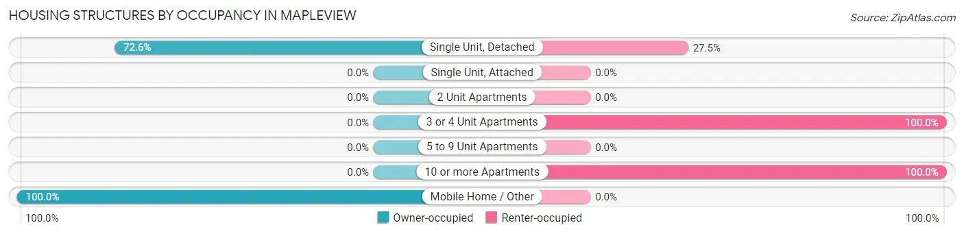Housing Structures by Occupancy in Mapleview