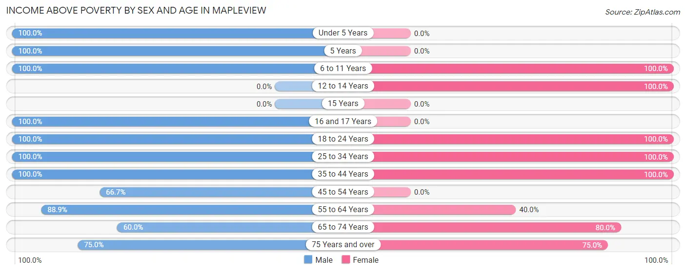 Income Above Poverty by Sex and Age in Mapleview