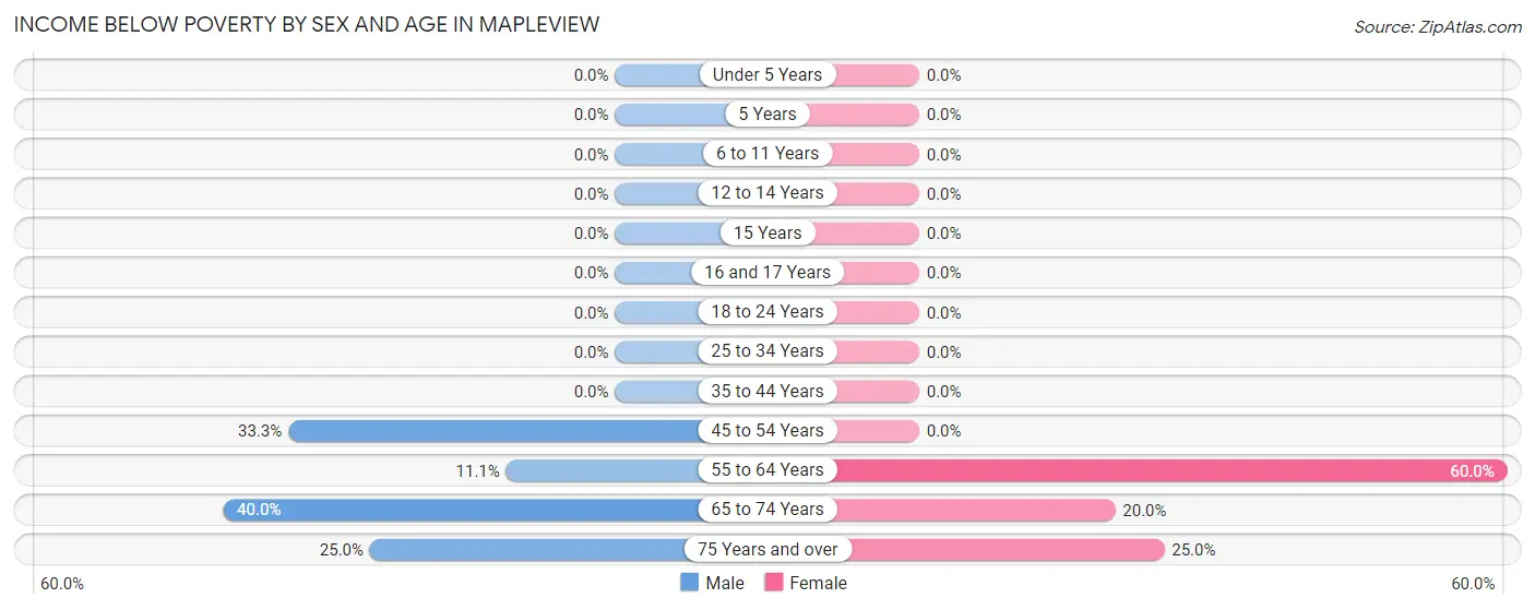 Income Below Poverty by Sex and Age in Mapleview