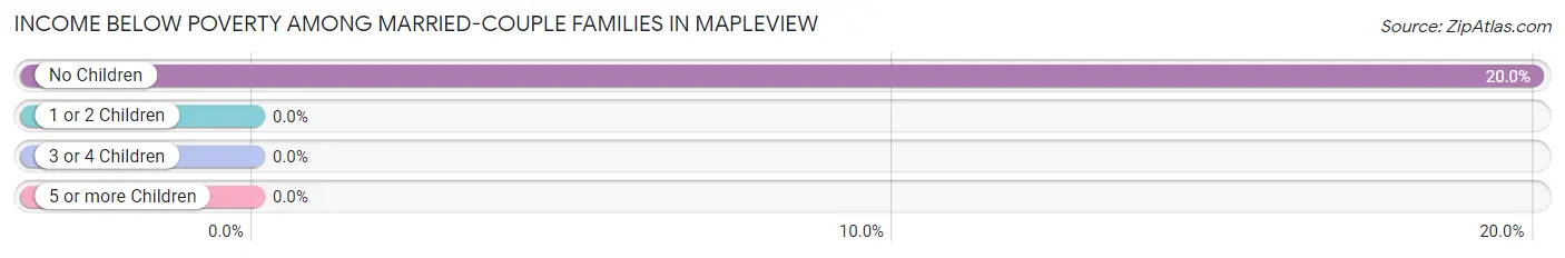 Income Below Poverty Among Married-Couple Families in Mapleview