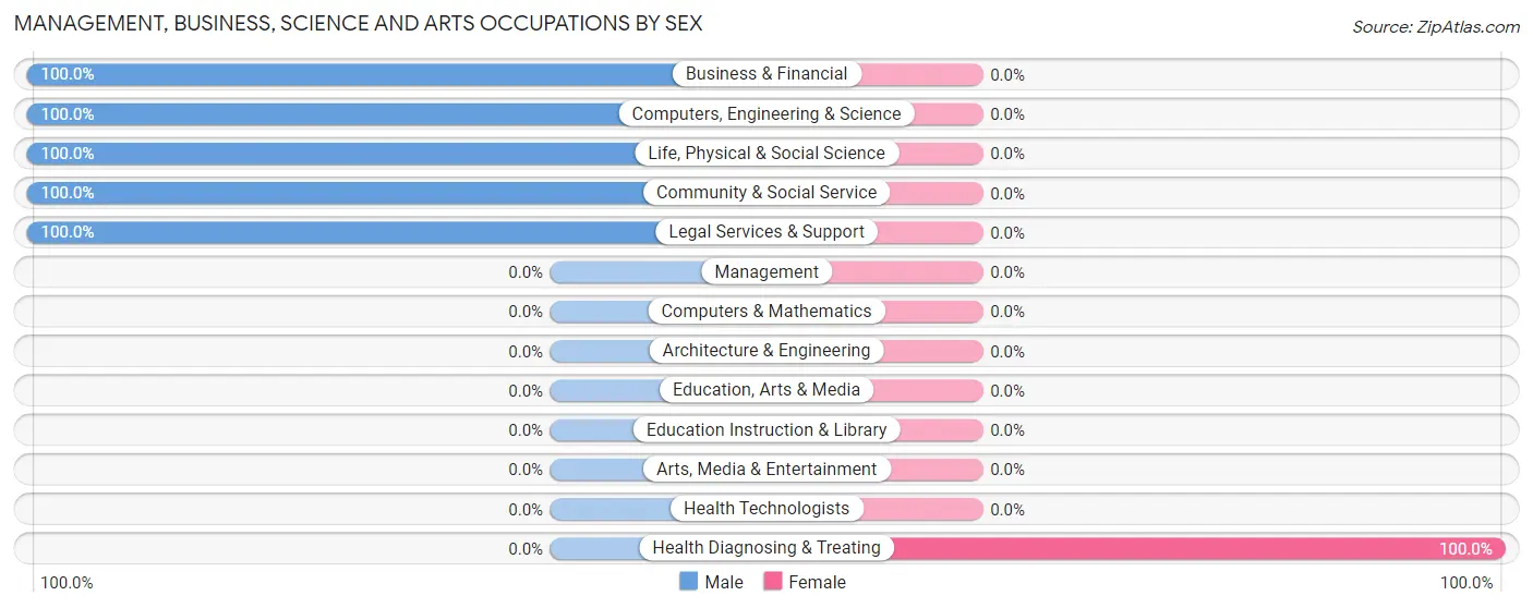 Management, Business, Science and Arts Occupations by Sex in Mapleview