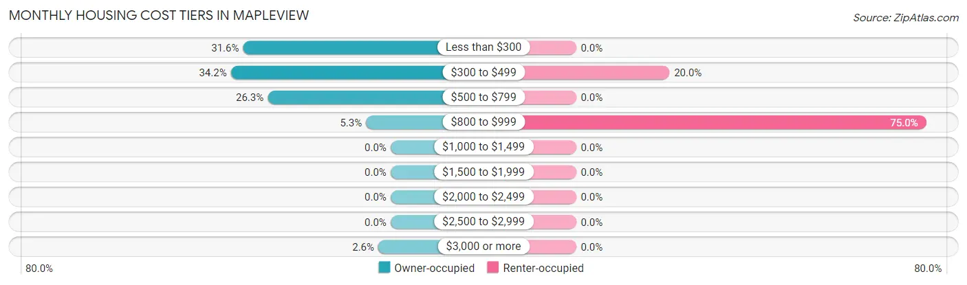Monthly Housing Cost Tiers in Mapleview