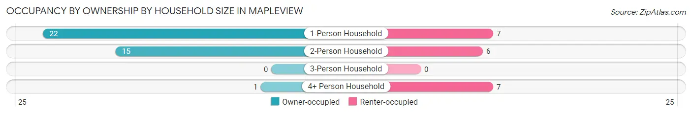 Occupancy by Ownership by Household Size in Mapleview
