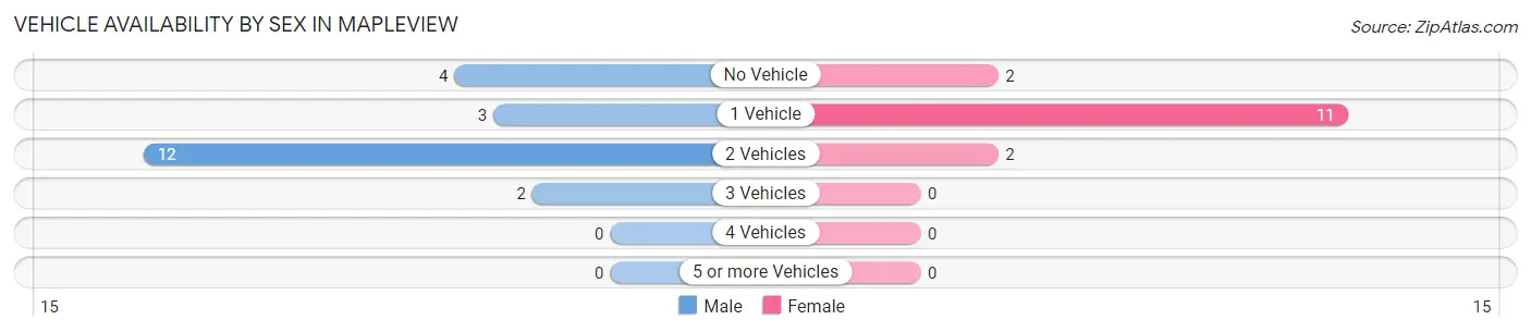Vehicle Availability by Sex in Mapleview