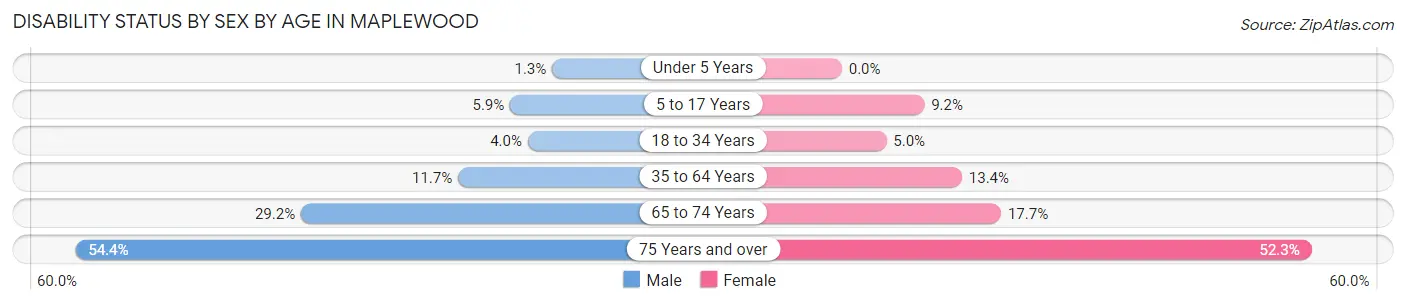 Disability Status by Sex by Age in Maplewood