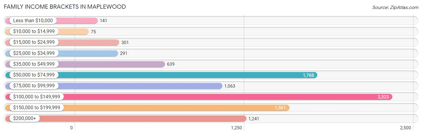 Family Income Brackets in Maplewood