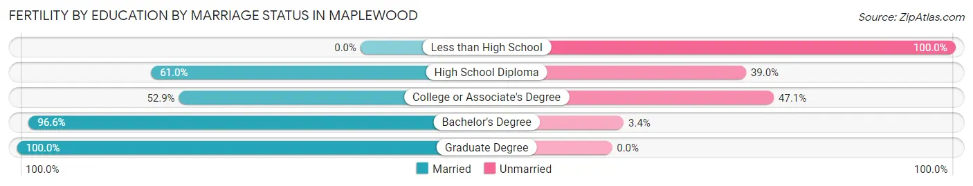 Female Fertility by Education by Marriage Status in Maplewood
