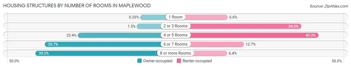 Housing Structures by Number of Rooms in Maplewood