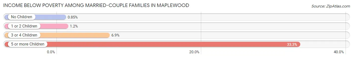 Income Below Poverty Among Married-Couple Families in Maplewood