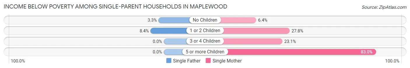 Income Below Poverty Among Single-Parent Households in Maplewood