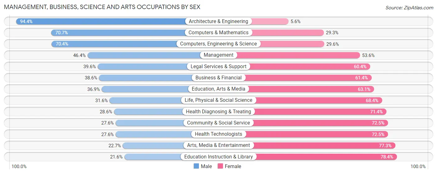 Management, Business, Science and Arts Occupations by Sex in Maplewood