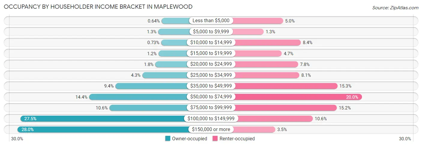 Occupancy by Householder Income Bracket in Maplewood